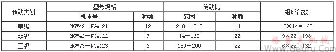 NGW减速机种类表 NGW减速机种类表