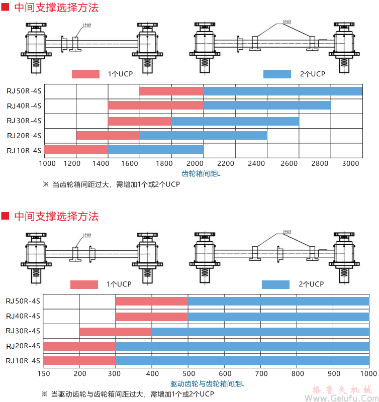 RJ齿条升降机中间支承选型 RJ齿条升降机中间支承选型
