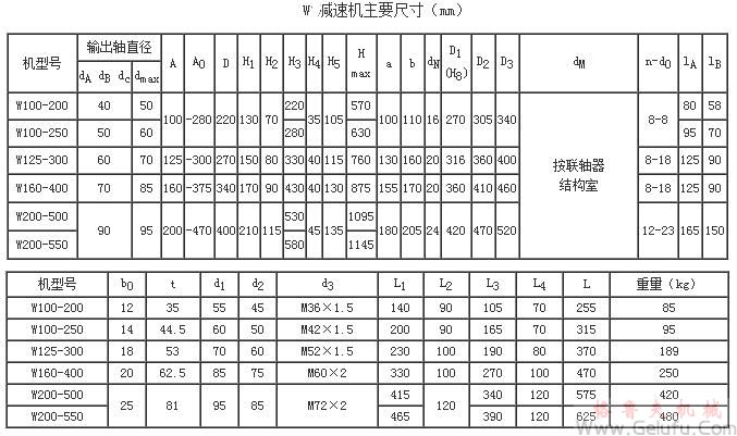 W型圆弧圆柱蜗杆减速机的安装尺寸 W型圆弧圆柱蜗杆减速机的安装尺寸