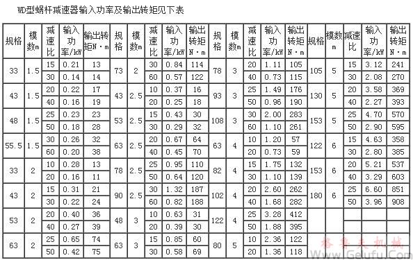 WP、WD型蜗轮蜗杆减速机输入功率及输出转矩 WP、WD型蜗轮蜗杆减速机输入功率及输出转矩