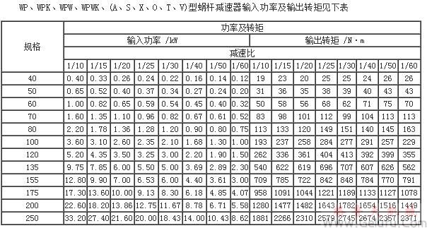 WP、WPK、WPW、WPWK、(A、S、X、O、T、V)型蜗轮蜗杆减速机输入功率及输出转矩
