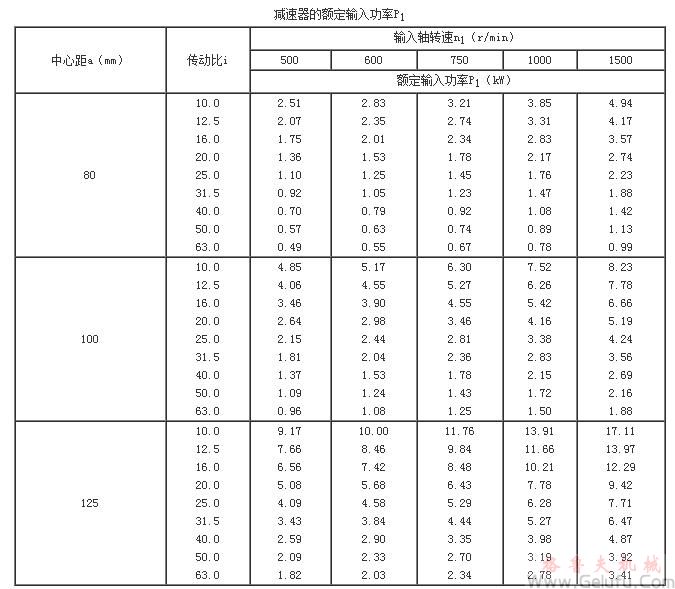 TP型平面包络环面蜗杆减速机的额定输入功率P1(80~125) TP型平面包络环面蜗杆减速机的额定输入功率P1(80~125)