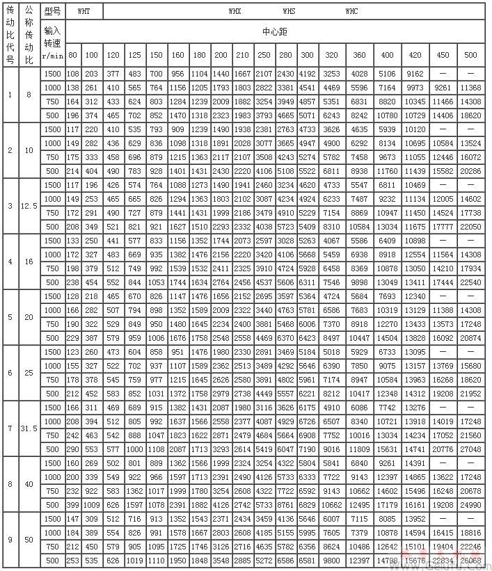 WHT、WHX、WHS、WHC型圆弧圆柱蜗杆减速机输出转矩JB2318—79 WHT、WHX、WHS、WHC型圆弧圆柱蜗杆减速机输出转矩JB2318—79