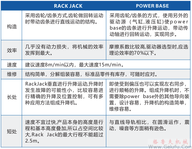 Rock Jack快速升降齿条与Power Base区别 Rock Jack快速升降齿条与Power Base区别