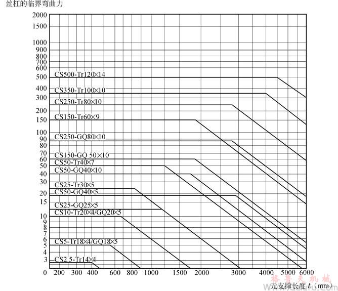 CS方型蜗轮丝杠升降机丝杠长度与极限负荷关系图表 CS方型蜗轮丝杠升降机丝杠长度与极限负荷关系图表