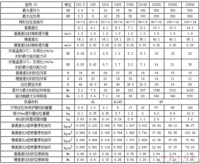 CS方型蜗轮丝杠升降机主要性能参数表 CS方型蜗轮丝杠升降机主要性能参数表