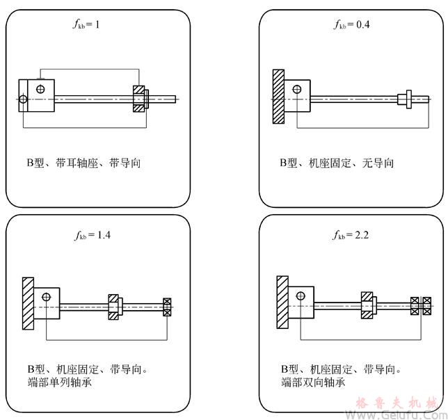 CS型蜗轮丝杠升降机丝杠长度与极限负荷关系图表 CS型蜗轮丝杠升降机丝杠长度与极限负荷关系图表
