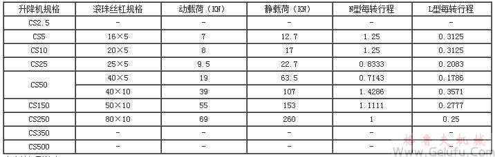 CS型蜗轮丝杠升降机丝杠长度与极限负荷关系图表 CS型蜗轮丝杠升降机丝杠长度与极限负荷关系图表