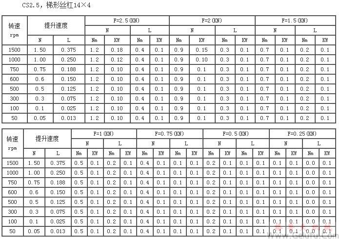 CS2.5,梯形丝杠14×4提升力和提升速度表 CS2.5,梯形丝杠14×4提升力和提升速度表