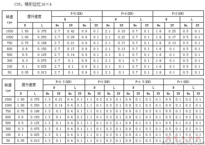 CS5,梯形丝杠18×4提升力和提升速度表 CS5,梯形丝杠18×4提升力和提升速度表