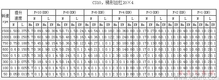 CS10,梯形丝杠20×4提升力和提升速度表 CS10,梯形丝杠20×4提升力和提升速度表