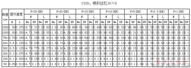 CS25,梯形丝杠30×6提升力和提升速度表 CS25,梯形丝杠30×6提升力和提升速度表