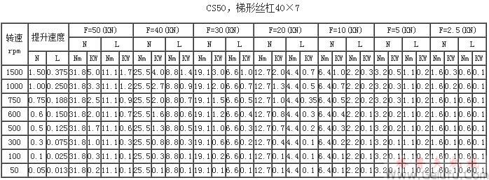 CS50,梯形丝杠40×7提升力和提升速度表 CS50,梯形丝杠40×7提升力和提升速度表