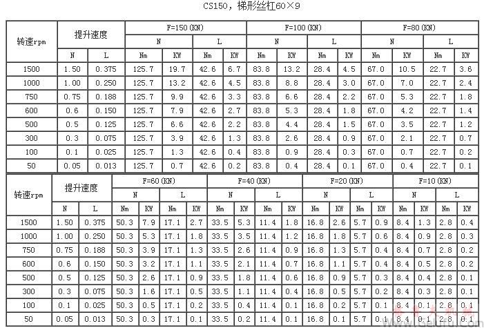 CS150,梯形丝杠60×9提升力和提升速度表 CS150,梯形丝杠60×9提升力和提升速度表