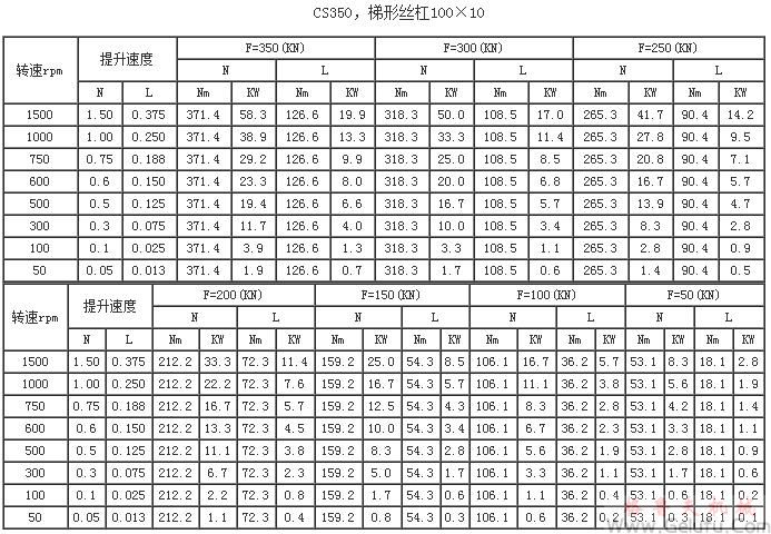 CS350,梯形丝杠100×10提升力和提升速度表 CS350,梯形丝杠100×10提升力和提升速度表
