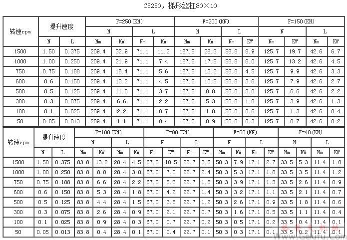 CS250,梯形丝杠80×10提升力和提升速度表 CS250,梯形丝杠80×10提升力和提升速度表
