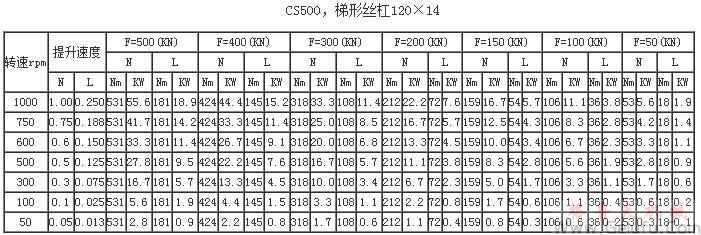 CS500,梯形丝杠120×14提升力和提升速度表 CS500,梯形丝杠120×14提升力和提升速度表